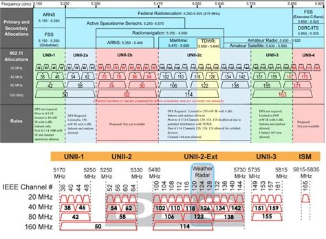 chanel 5 ghz|wifi 5ghz frequency chart.